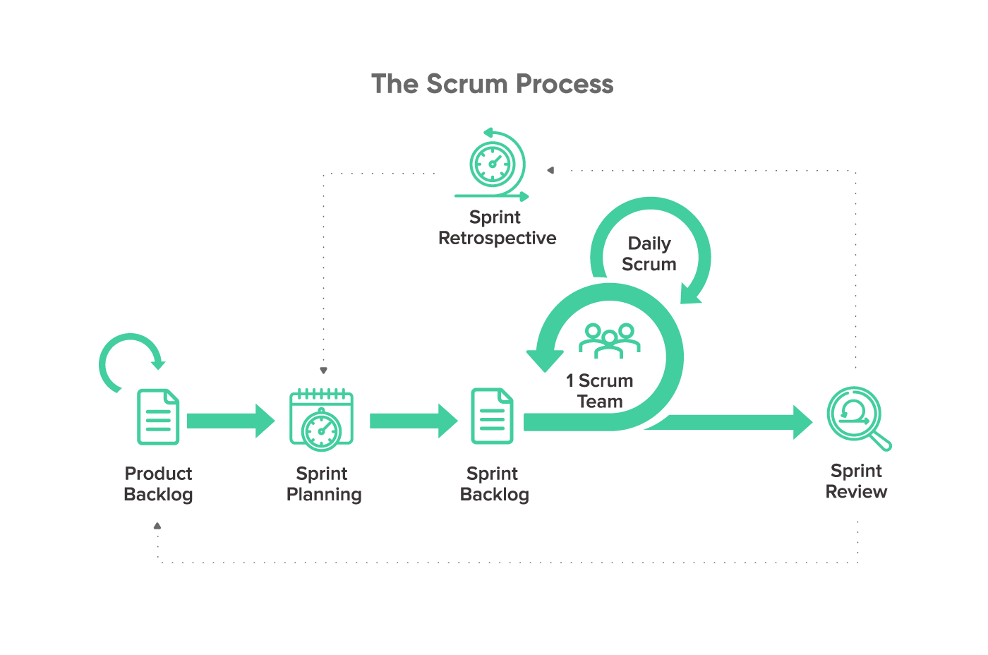 The Scrum Process Diagram
