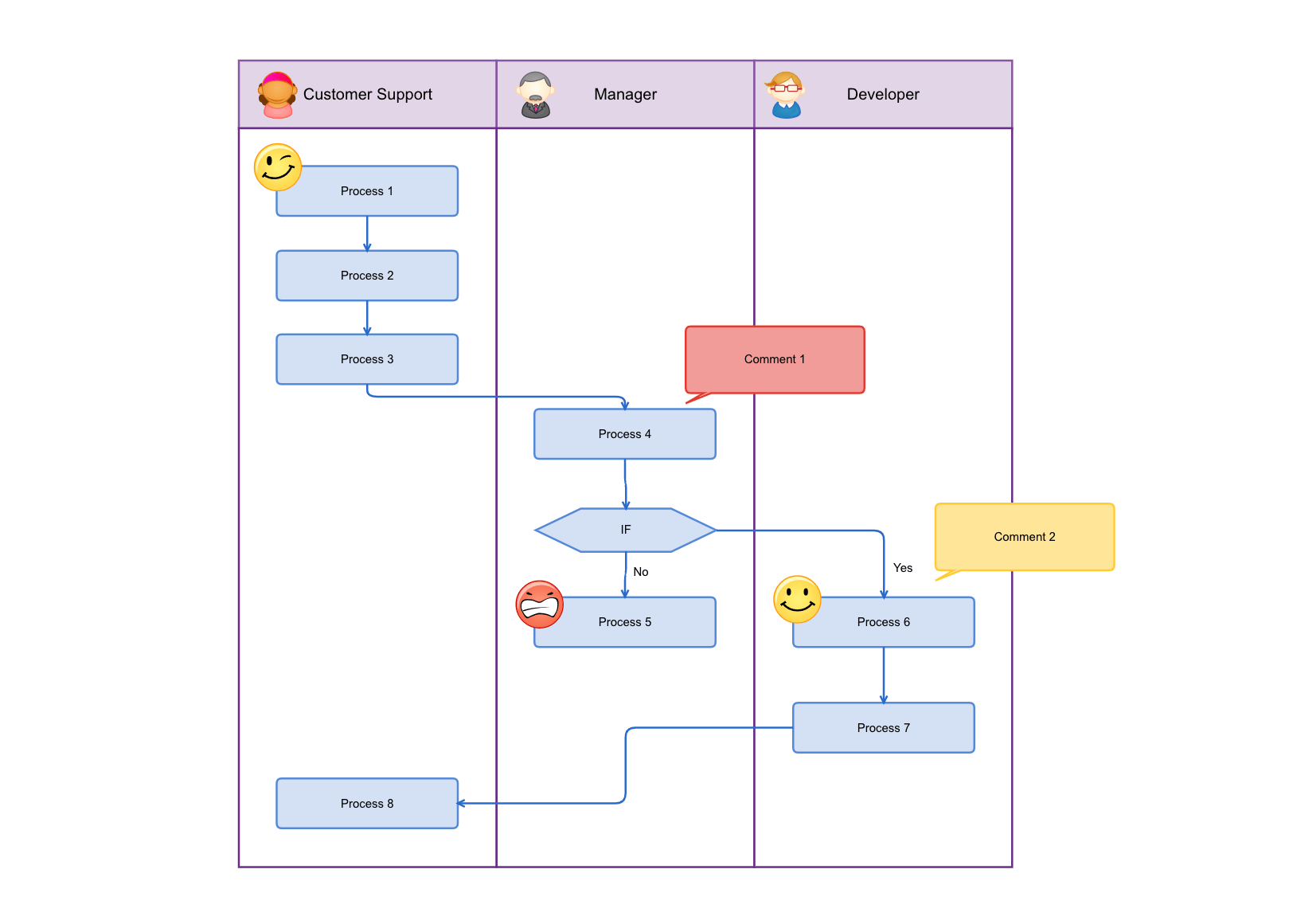 Decision flow chart on customer support process