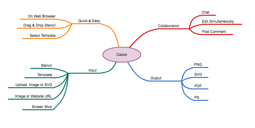 How to create an amazing elevator pitch using mind maps