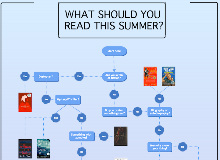 [Flowchart] Here’s what you should be reading right now: A Cacoo flowchart